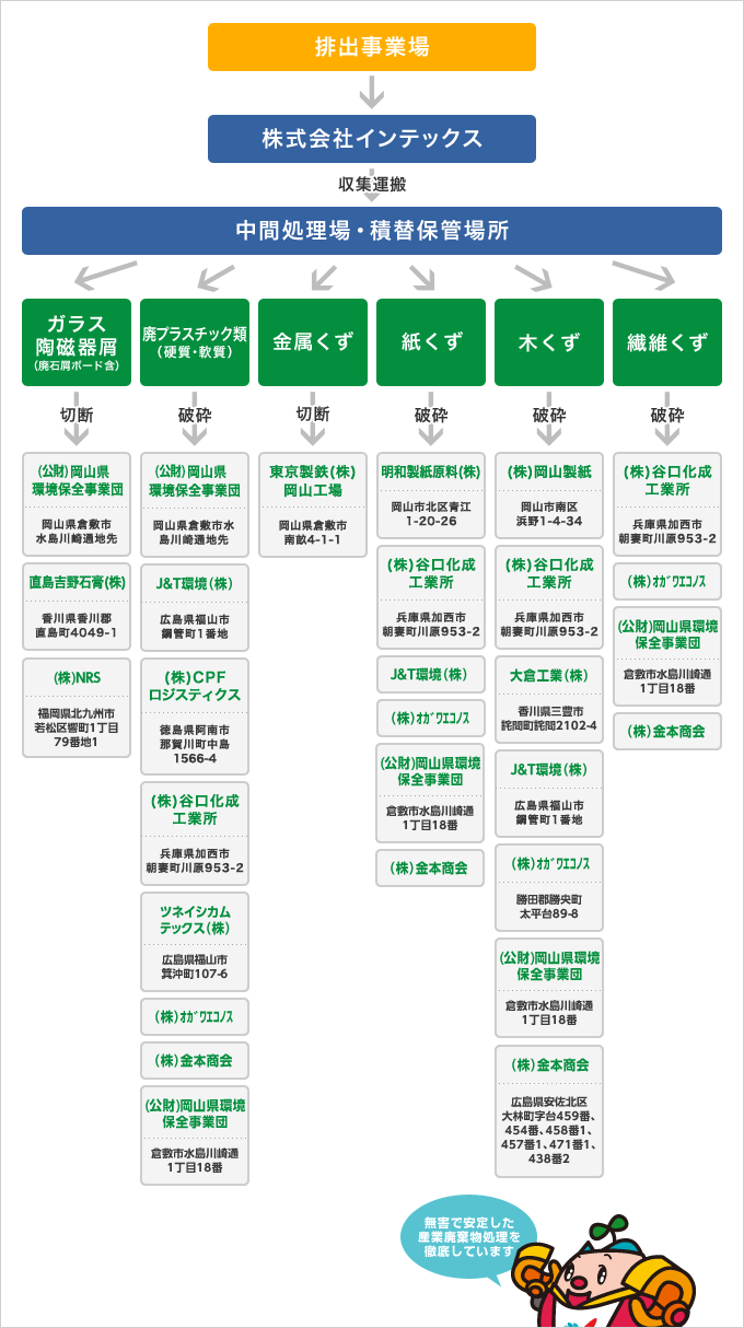 産業廃棄物処理フローの図