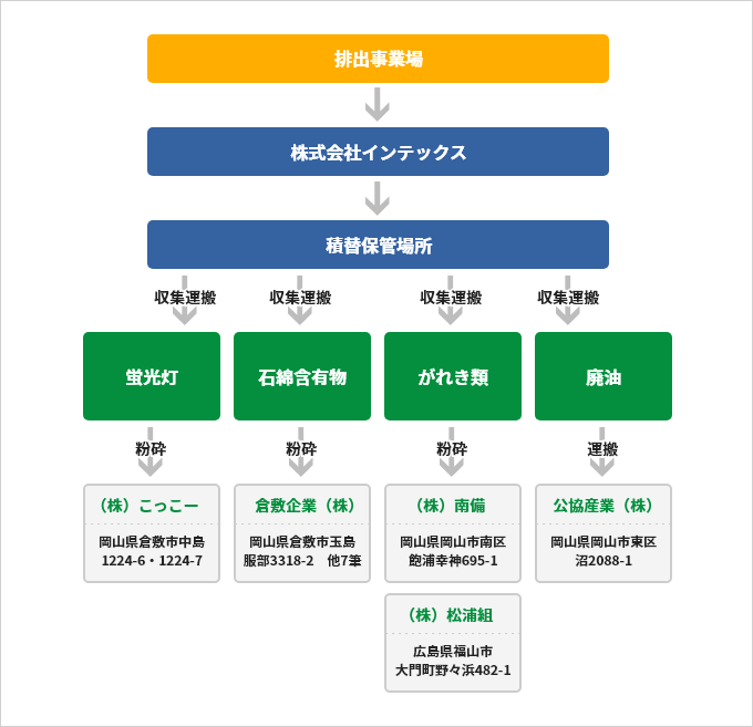 産業廃棄物処理フローの図