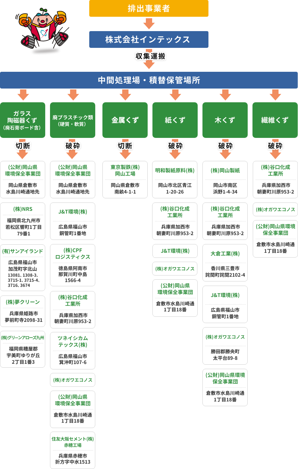 品名：ガラス・陶磁器くず／廃プラスチック類／金属くず／紙くず／木くず／繊維くず