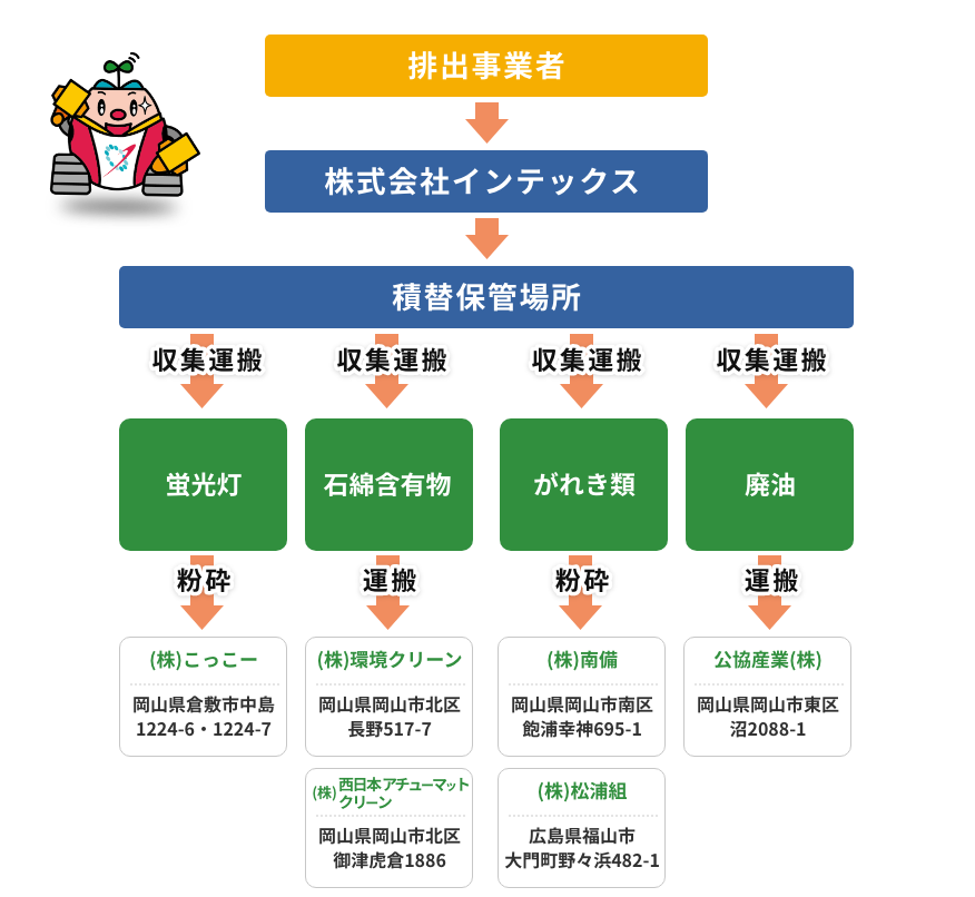 品名：蛍光灯／石綿含有物／がれき類／廃油
