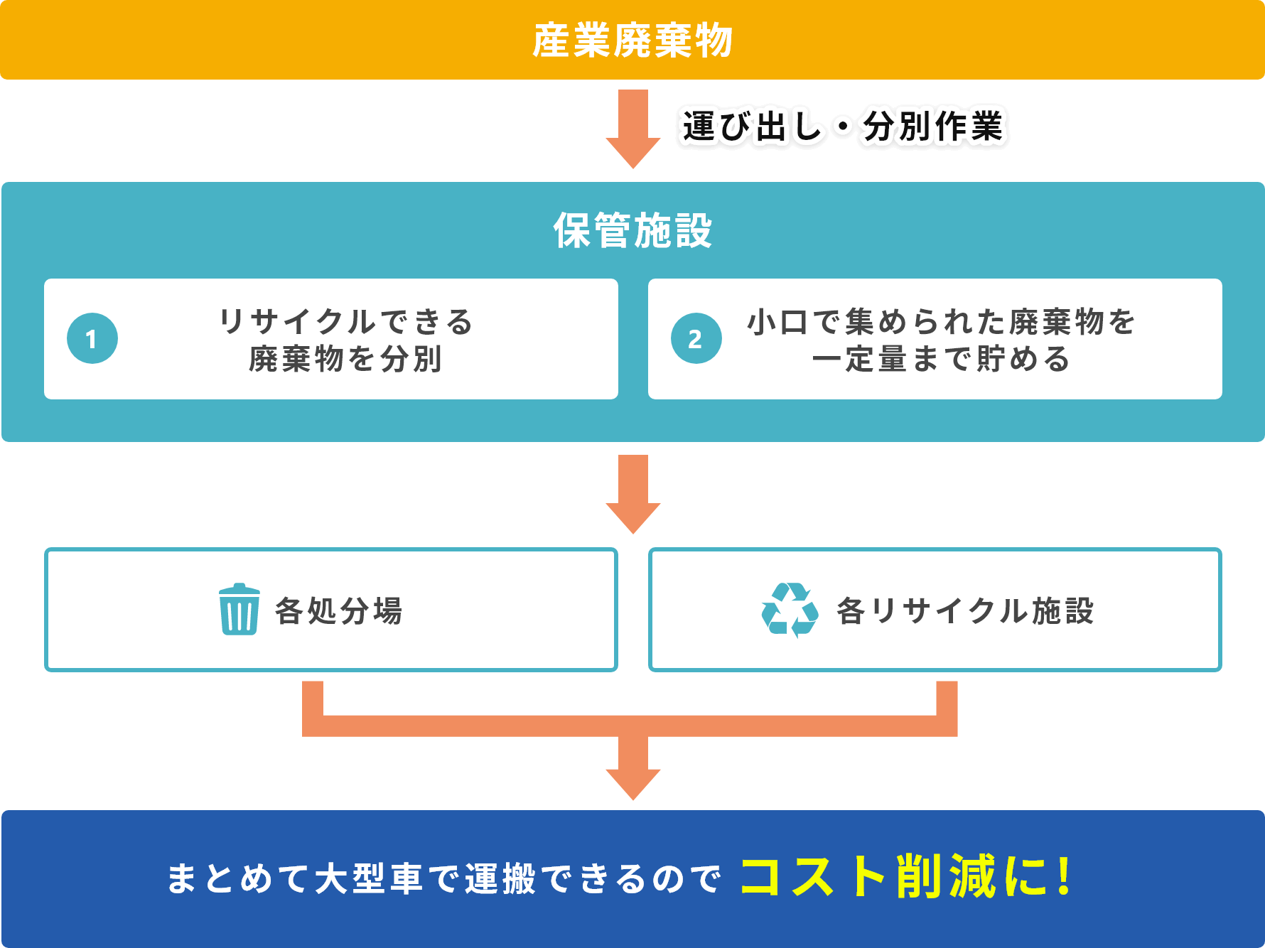 積替保管のメリットとは？